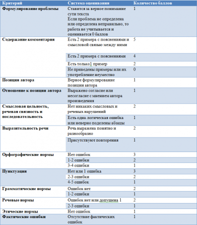 Как оценивается ЕГЭ по русскому языку