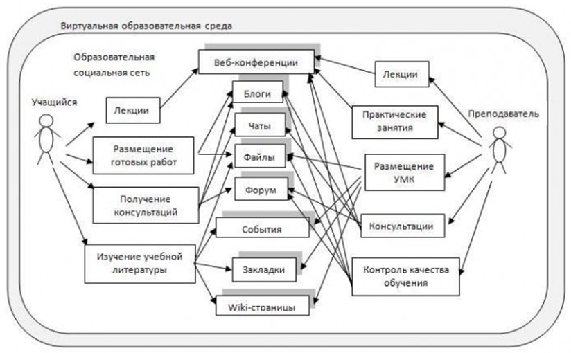 Виртуально образовательная. Структура виртуальной образовательной среды. Схема работы социальной сети. Схема образовательного процесса. Социальные сети схема.