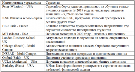 Рейтинги MBA в России и за рубежом