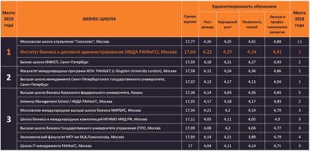 Бизнес образование и школы MBA в Москве