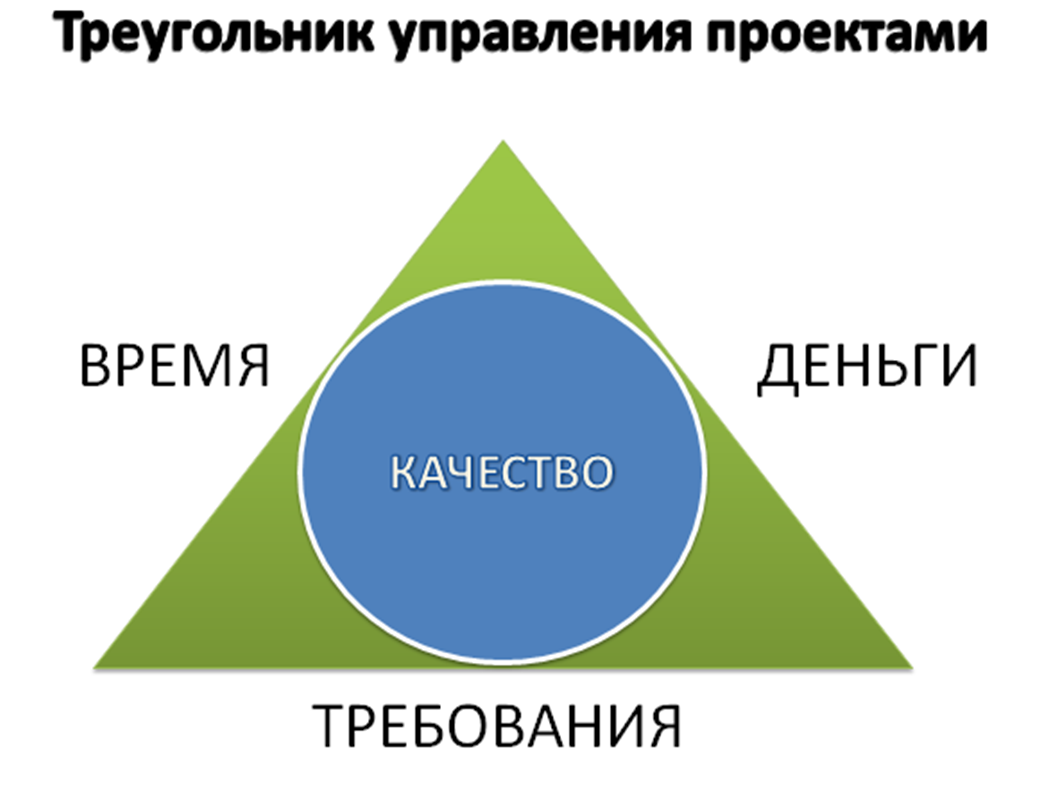 Время деньги результат. Треугольник управления проектами. Треугольник качества проекта. Проектный треугольник управление проектами. Треугольник ограничений проекта.